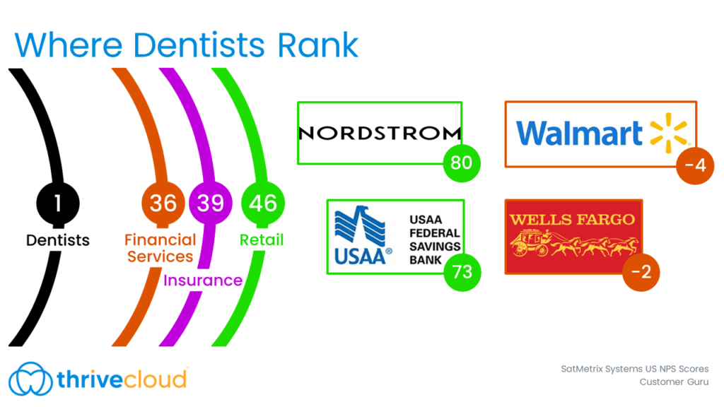 Dentists have a patient experience NPS score of 1, compared to financial services at 36, insurance at 39, and retail at 46. 

NPS scores for comparison:
Nordstrom 80
Walmart -4
USAA Federal Savings Bank 73
Wells Fargo -2