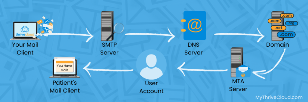 Graphic of how email works: Your mail client to SMTP Server to DNS Server to Domain Server to MTA Server to User Account to Patient's Mail Client