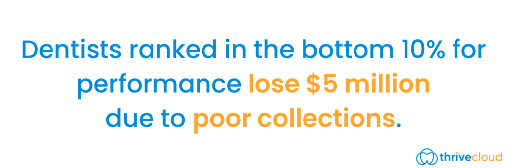 Practice metrics - Dentists ranked in the bottom 10% for performance lose $5 million due to poor collections.